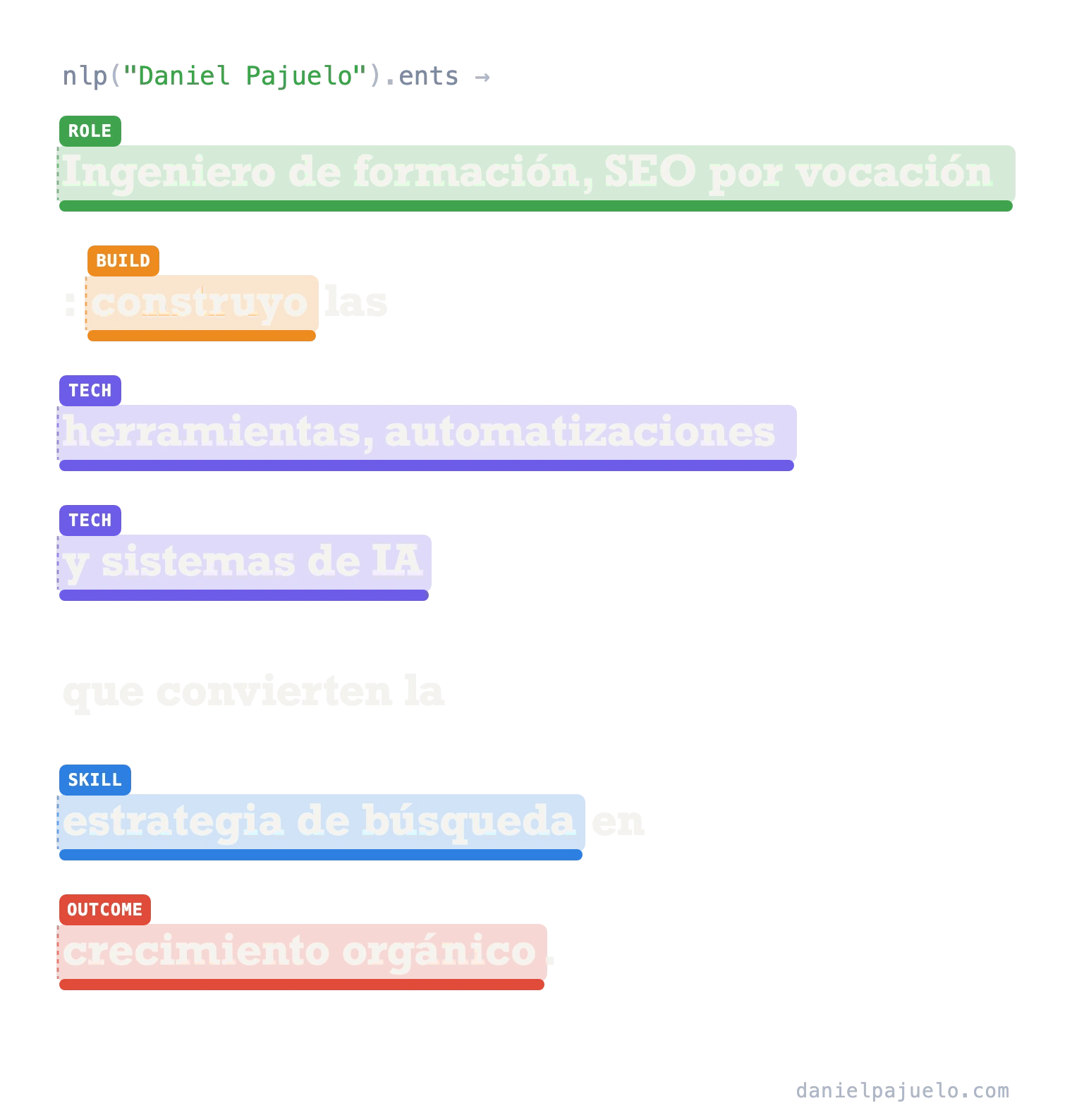 Daniel Pajuelo · SEO técnico y AI Search Ingeniero de formación, SEO por vocación: construyo las herramientas, automatizaciones y sistemas de IA que convierten la estrategia de búsqueda en crecimiento orgánico