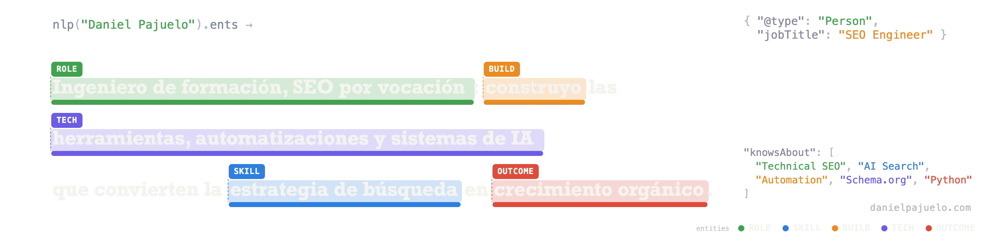 Daniel Pajuelo · SEO técnico y AI Search Ingeniero de formación, SEO por vocación: construyo las herramientas, automatizaciones y sistemas de IA que convierten la estrategia de búsqueda en crecimiento orgánico
